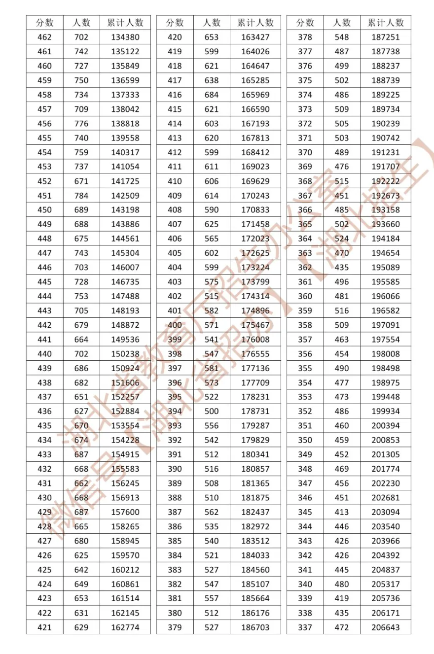 2026年湖北高考一分一段表（物理类）公布「附2024-2025历年」