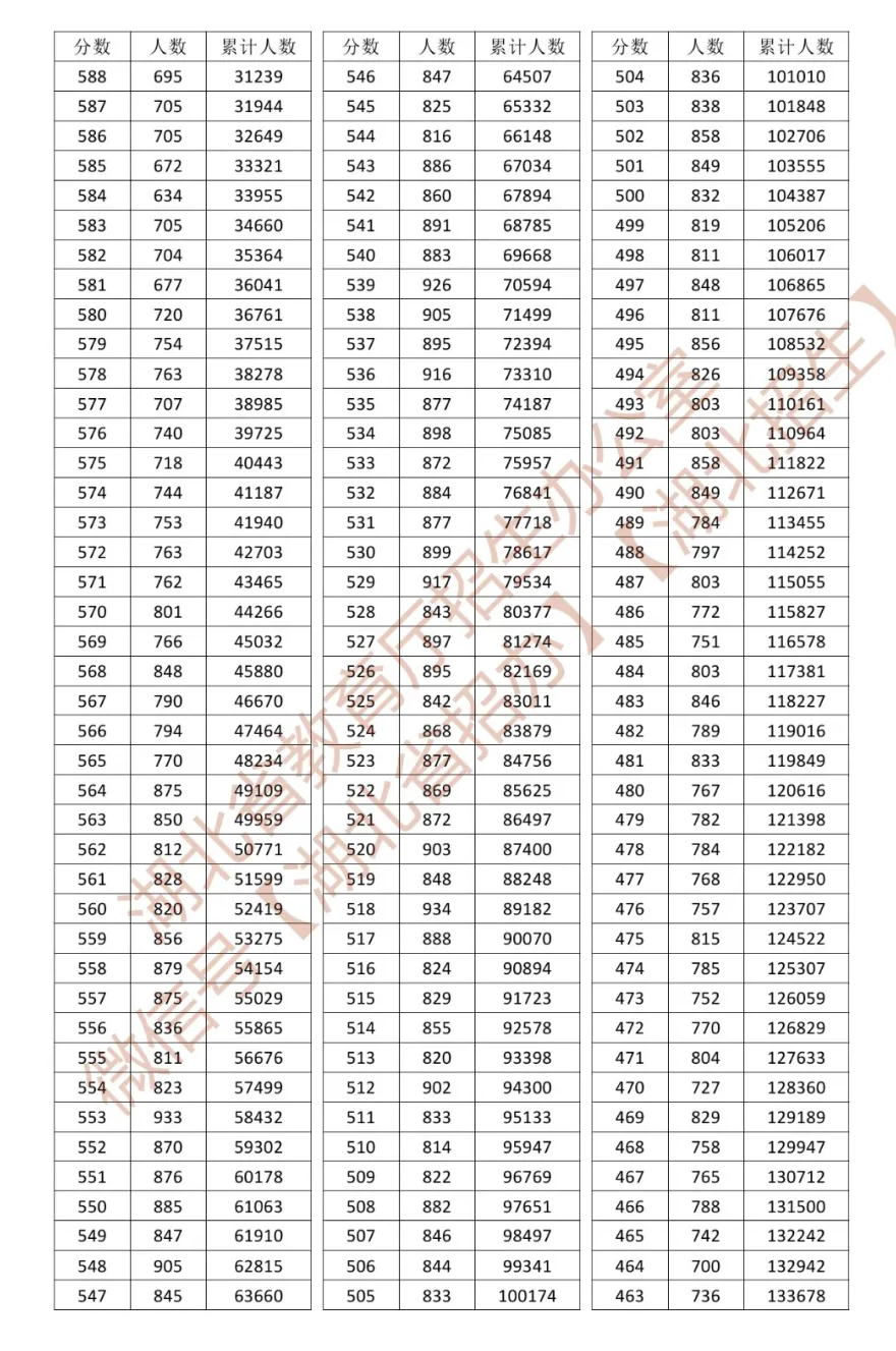2026年湖北高考一分一段表（物理类）公布「附2024-2025历年」