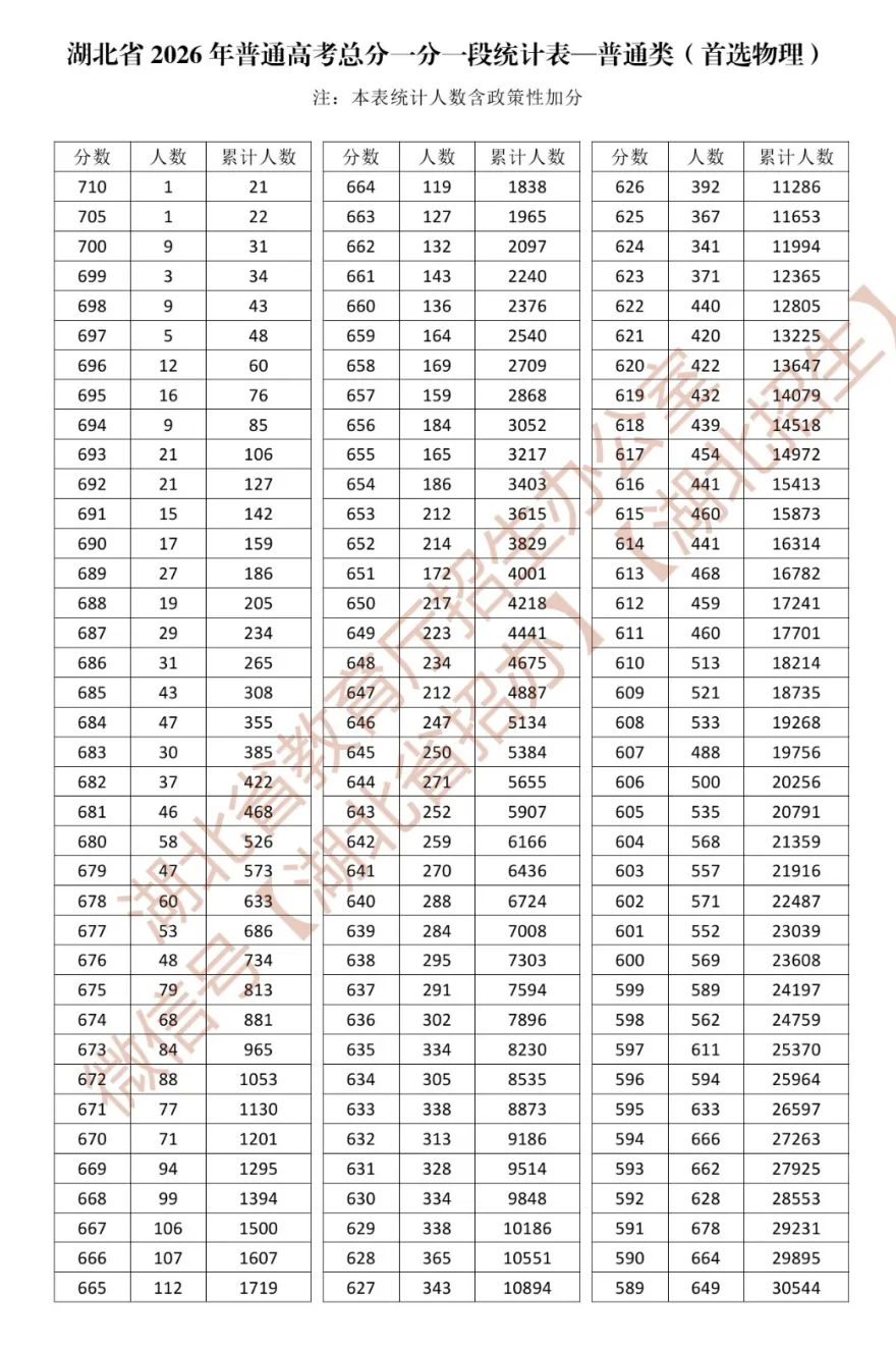 2026年湖北高考一分一段表（物理类）公布「附2024-2025历年」