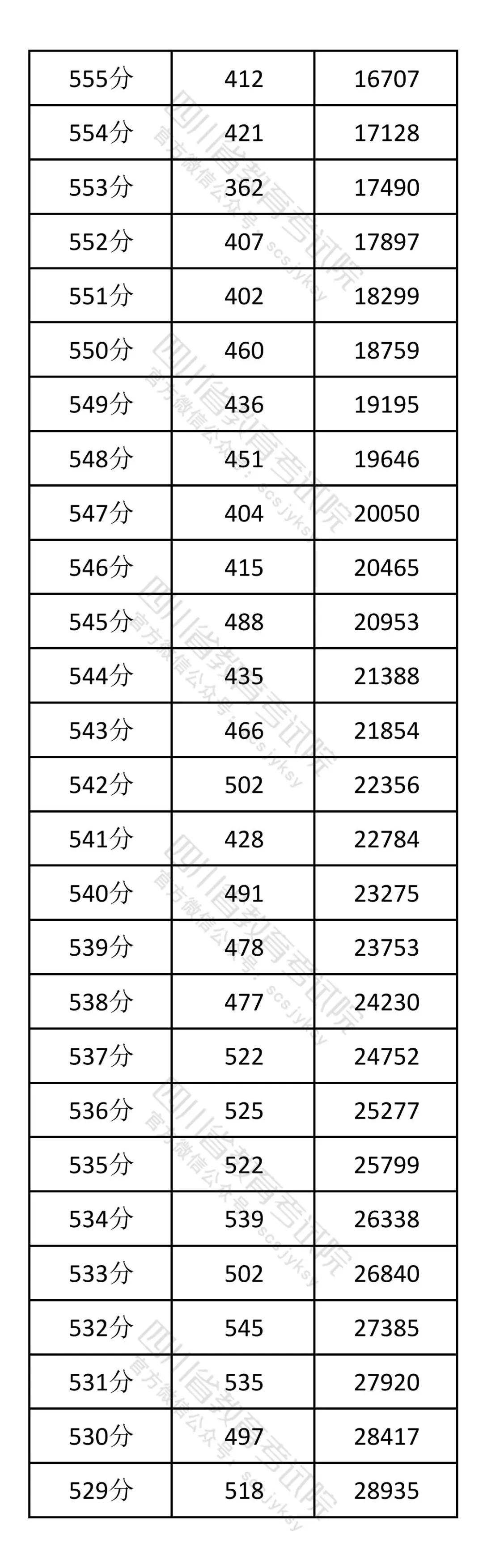 2026年四川高考一分一段表（历史类）公布「附2020-2025历年」