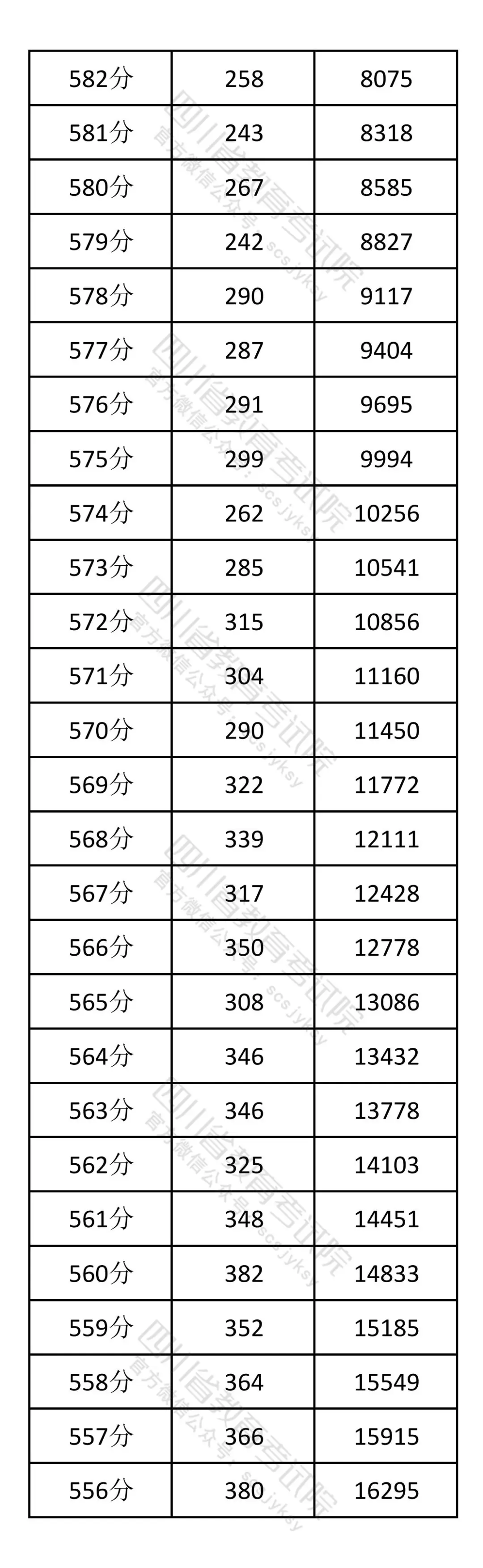 2026年四川高考一分一段表（历史类）公布「附2020-2025历年」