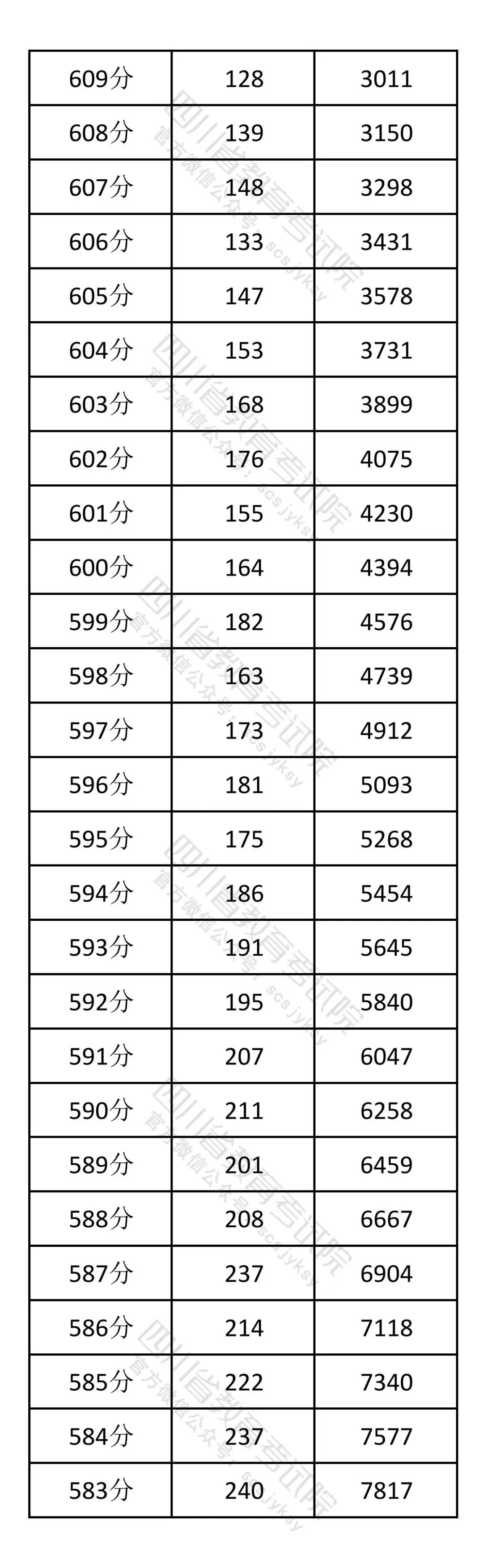 2026年四川高考一分一段表（历史类）公布「附2020-2025历年」