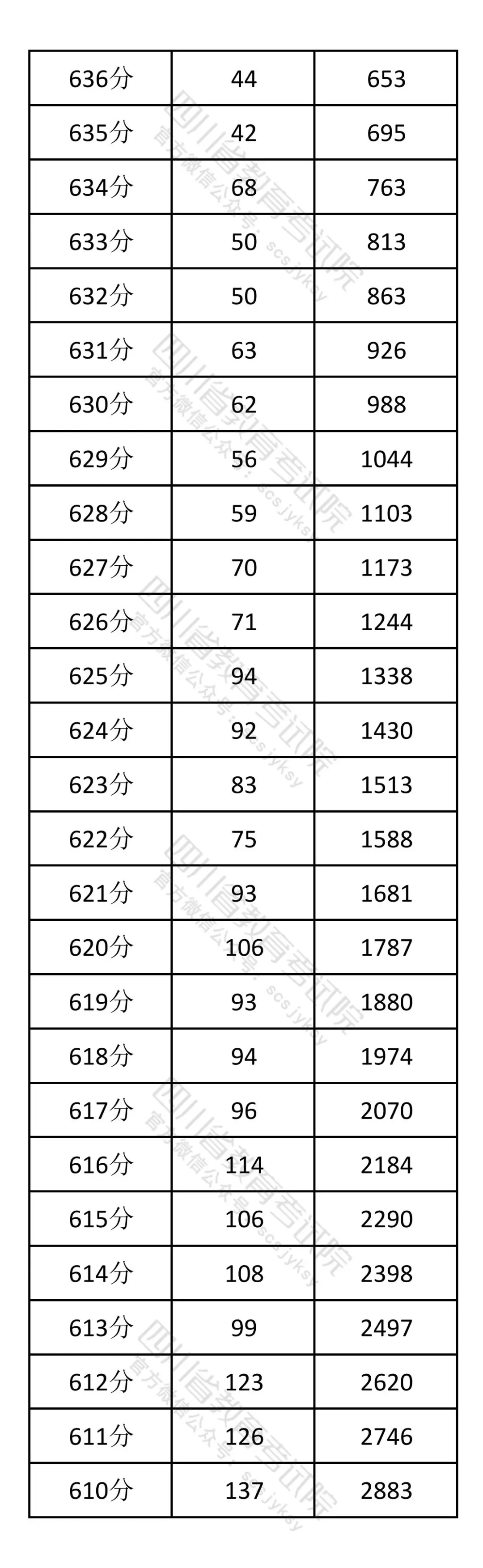 2026年四川高考一分一段表（历史类）公布「附2020-2025历年」