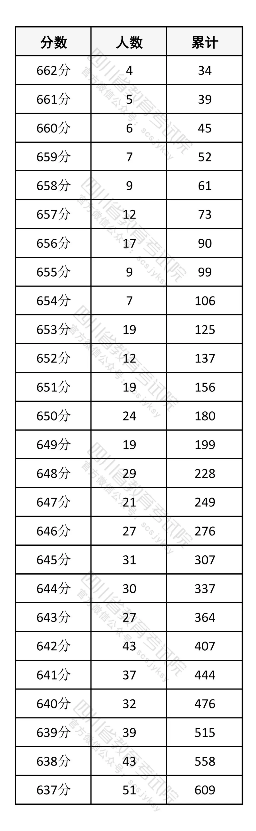 2026年四川高考一分一段表（历史类）公布「附2020-2025历年」
