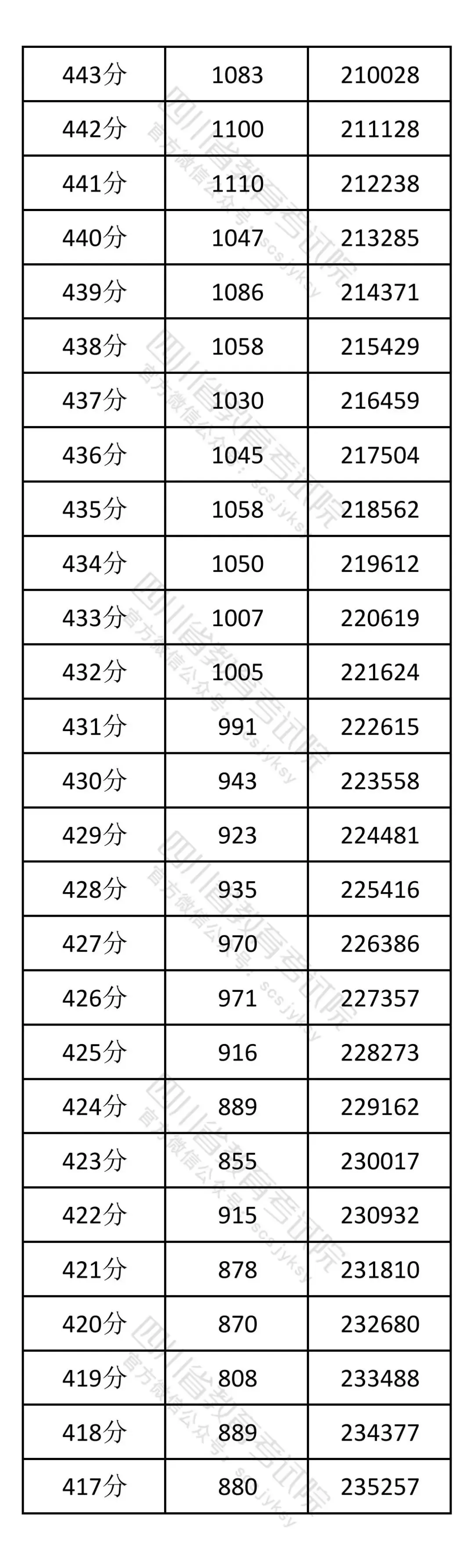 2026年四川高考一分一段表（物理类）公布「附2020-2025历年」