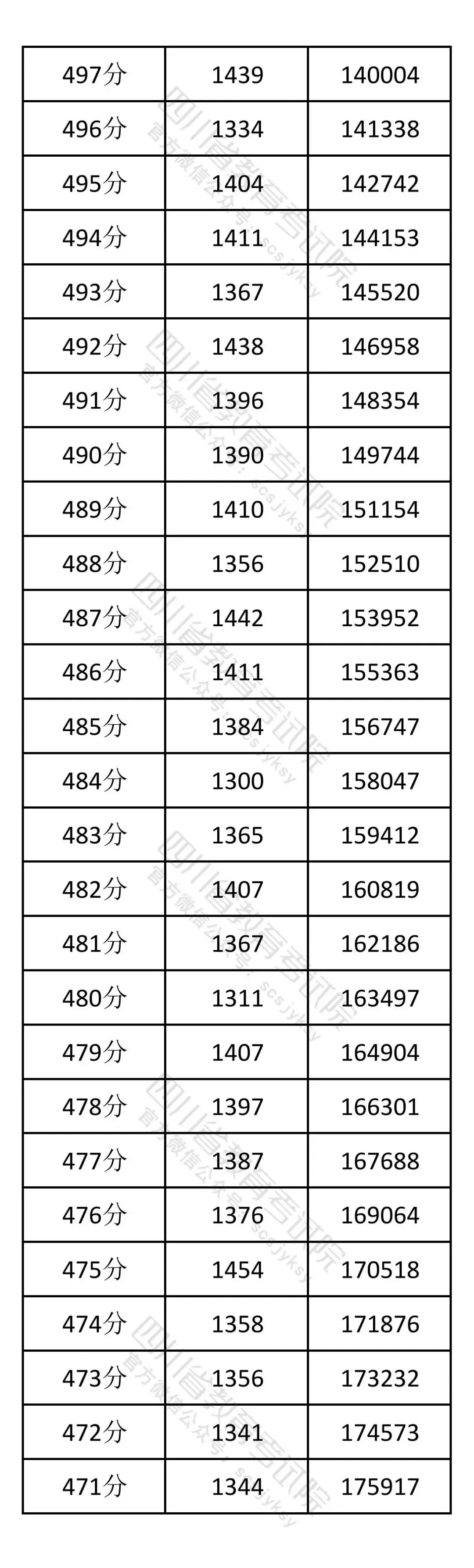 2026年四川高考一分一段表（物理类）公布「附2020-2025历年」