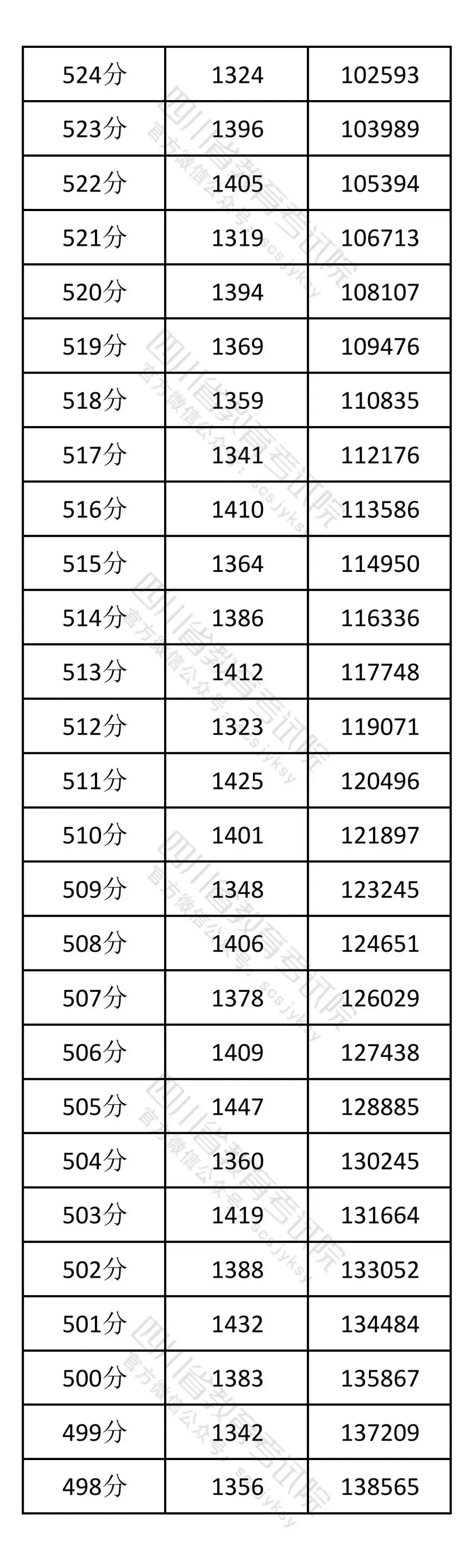 2026年四川高考一分一段表（物理类）公布「附2020-2025历年」