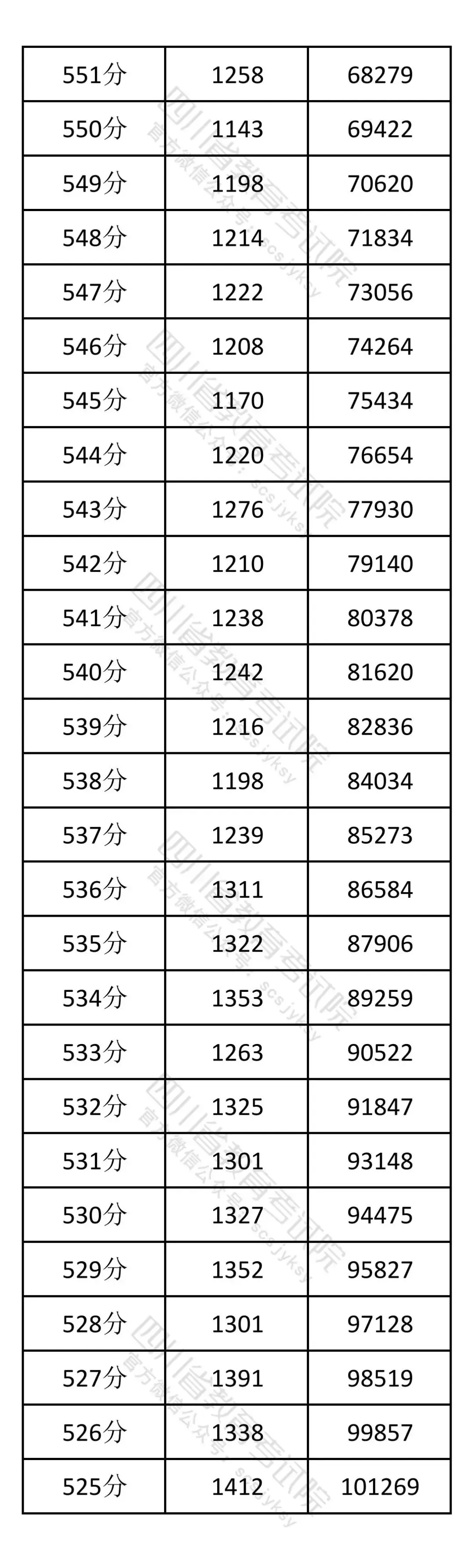 2026年四川高考一分一段表（物理类）公布「附2020-2025历年」