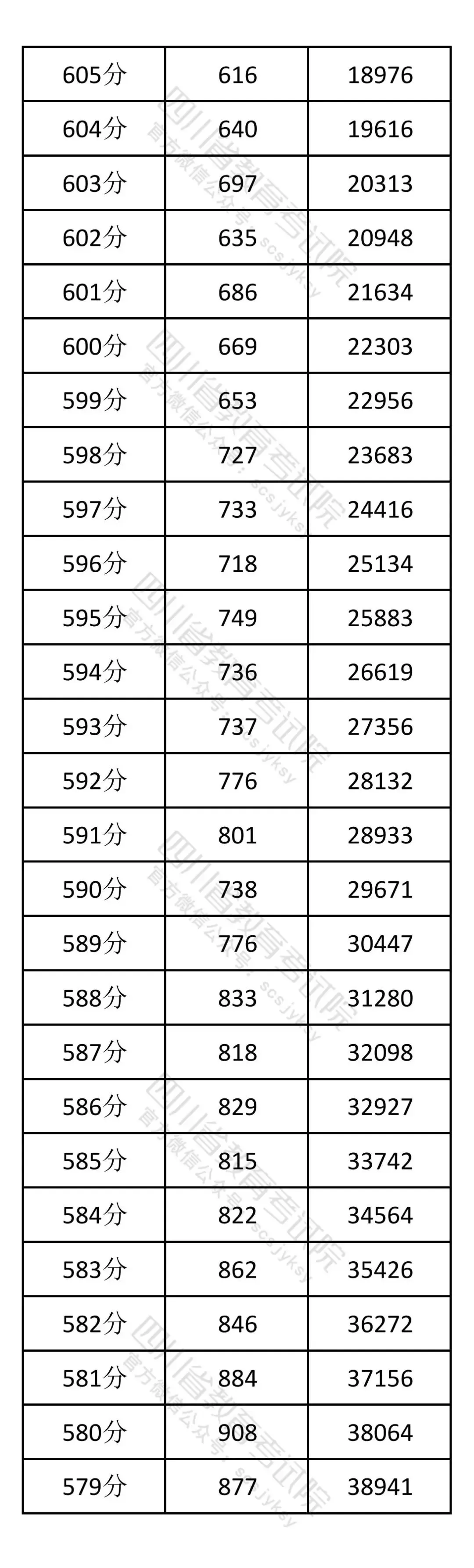 2026年四川高考一分一段表（物理类）公布「附2020-2025历年」