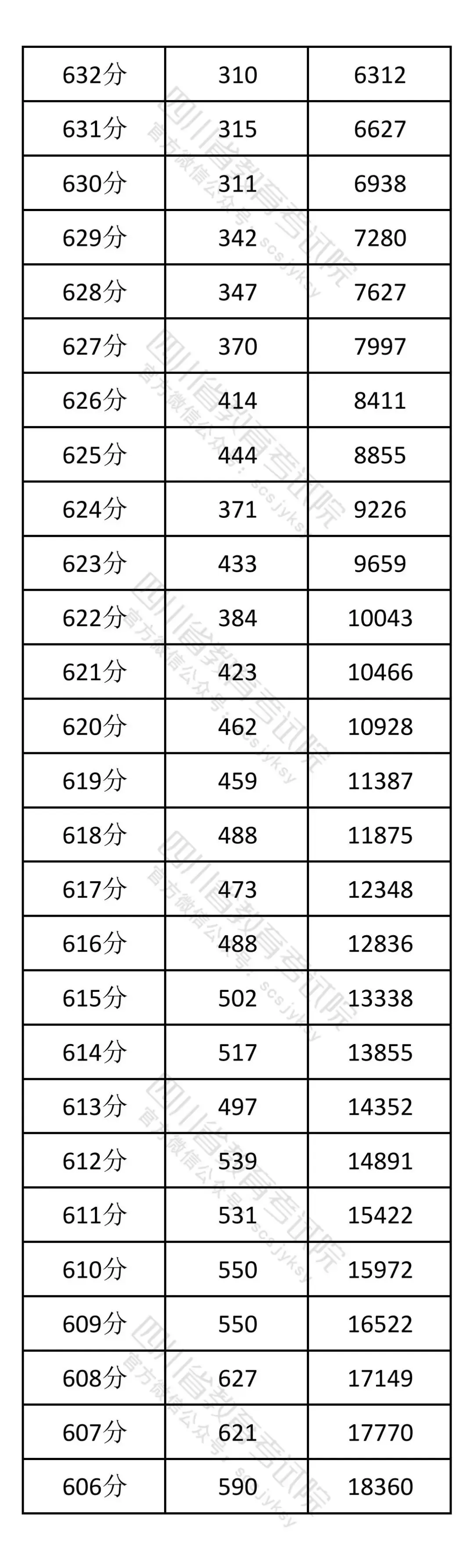 2026年四川高考一分一段表（物理类）公布「附2020-2025历年」