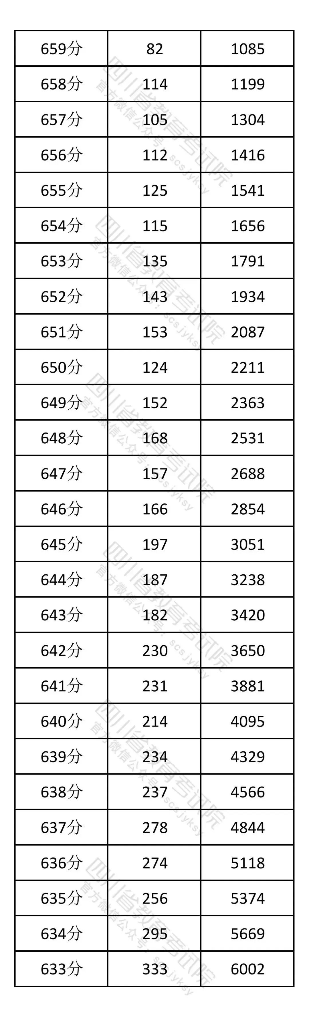 2026年四川高考一分一段表（物理类）公布「附2020-2025历年」