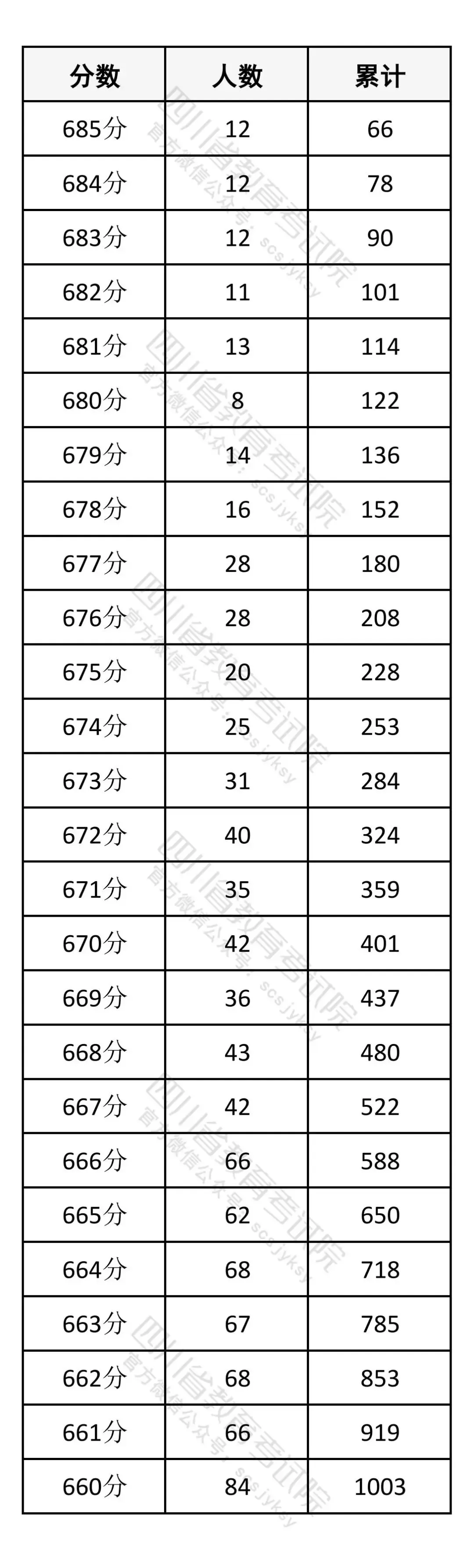 2026年四川高考一分一段表（物理类）公布「附2020-2025历年」