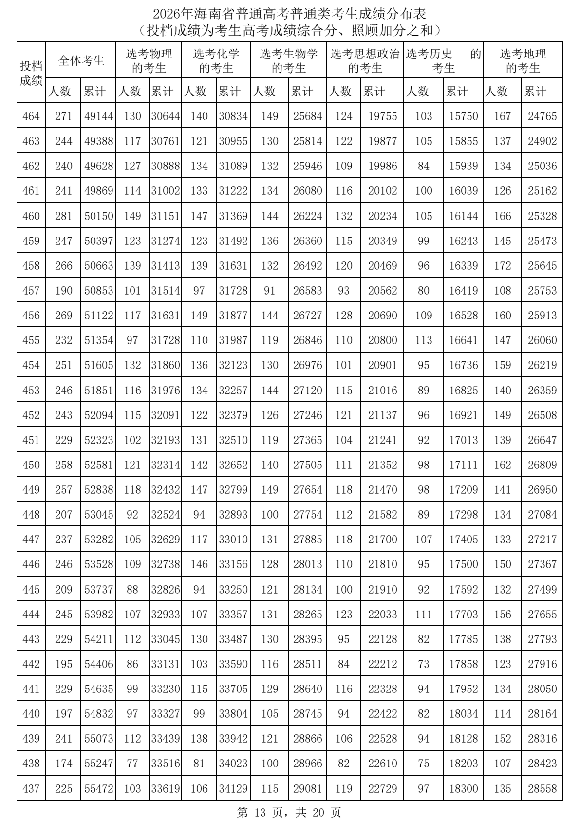 2026海南高考一分一段表完整版,考生成绩分布表
