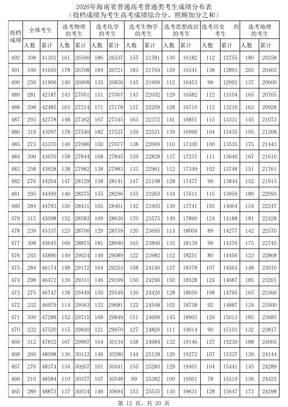 2026海南高考一分一段表完整版,考生成绩分布表