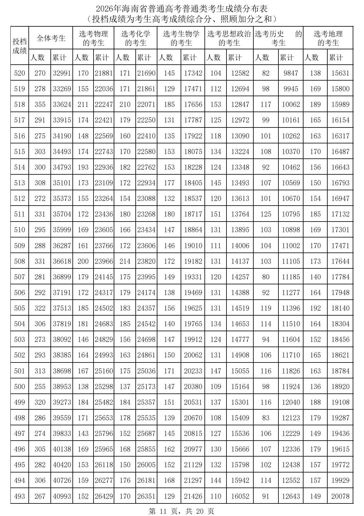 2026海南高考一分一段表完整版,考生成绩分布表