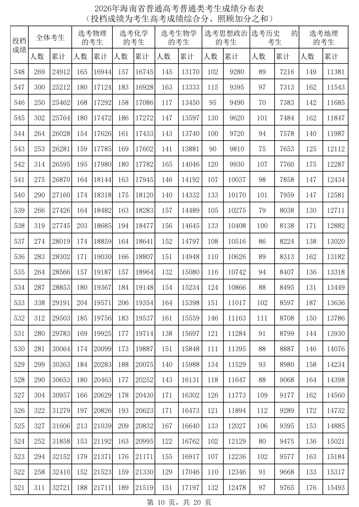 2026海南高考一分一段表完整版,考生成绩分布表