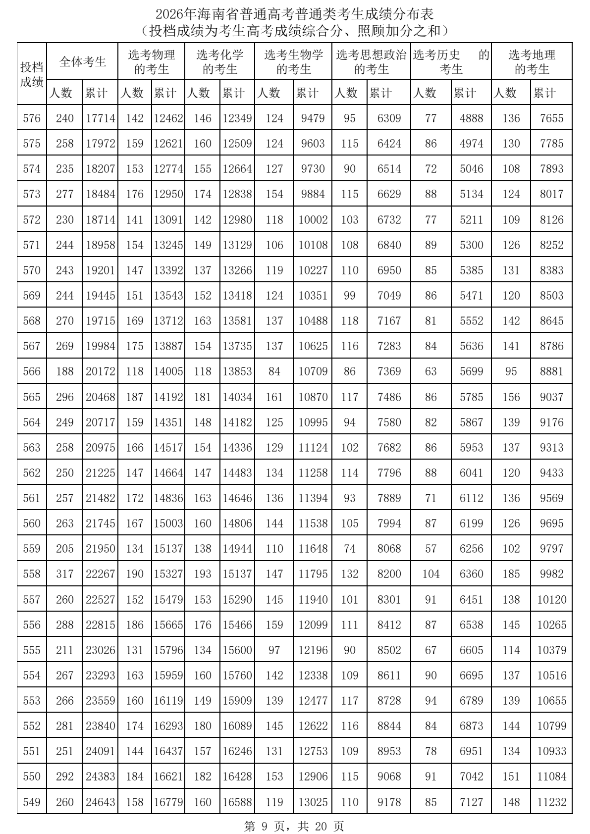 2026海南高考一分一段表完整版,考生成绩分布表