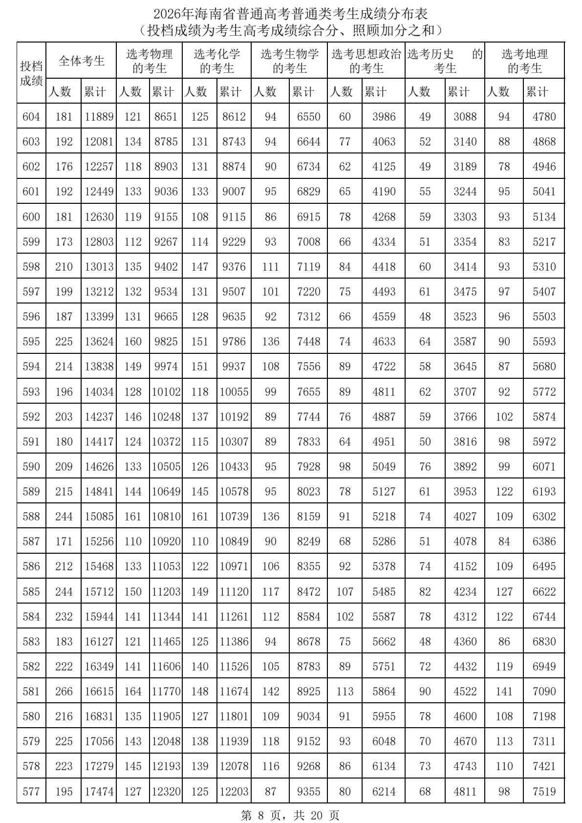 2026海南高考一分一段表完整版,考生成绩分布表