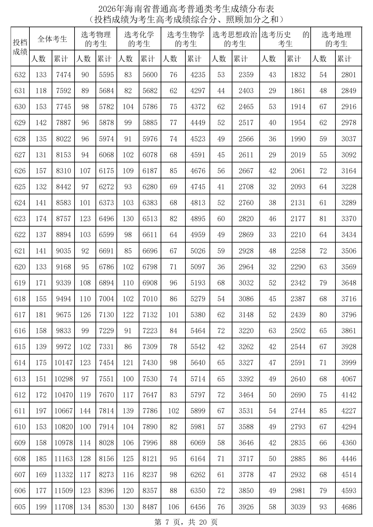 2026海南高考一分一段表完整版,考生成绩分布表