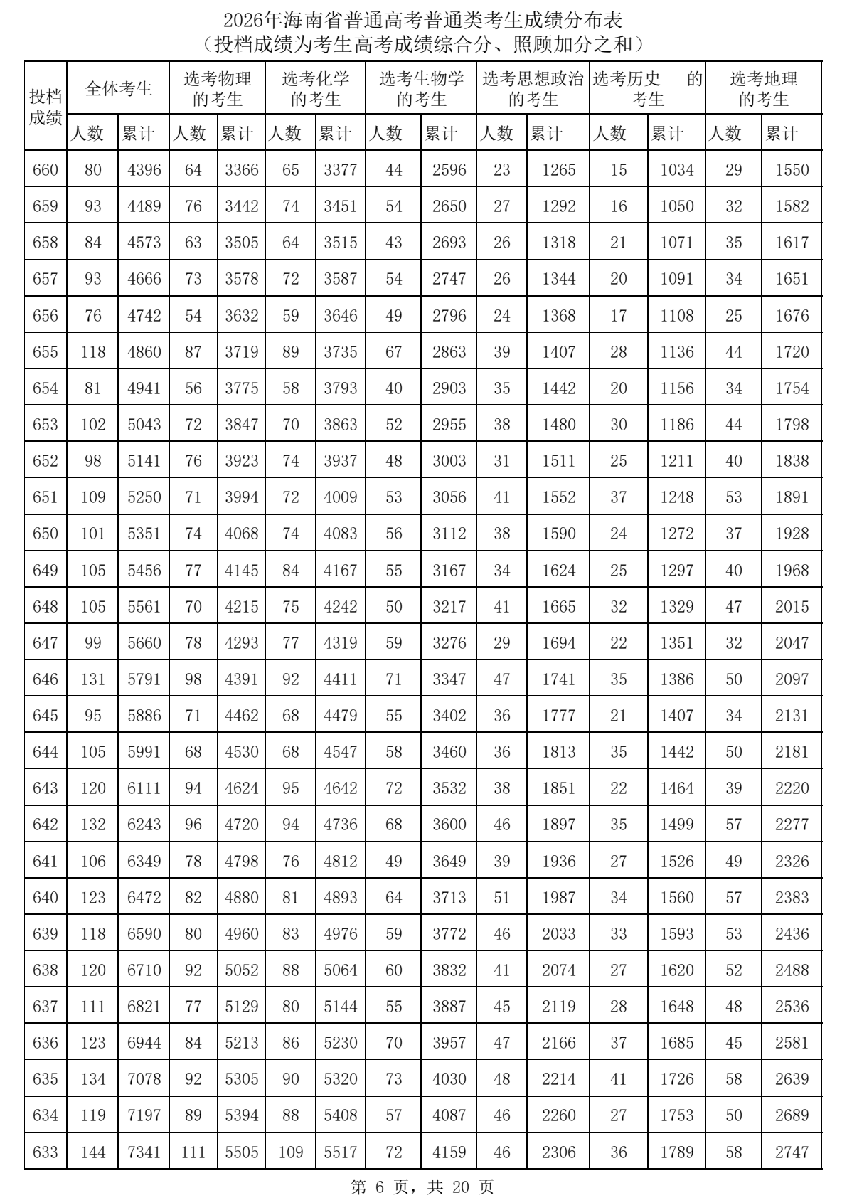 2026海南高考一分一段表完整版,考生成绩分布表