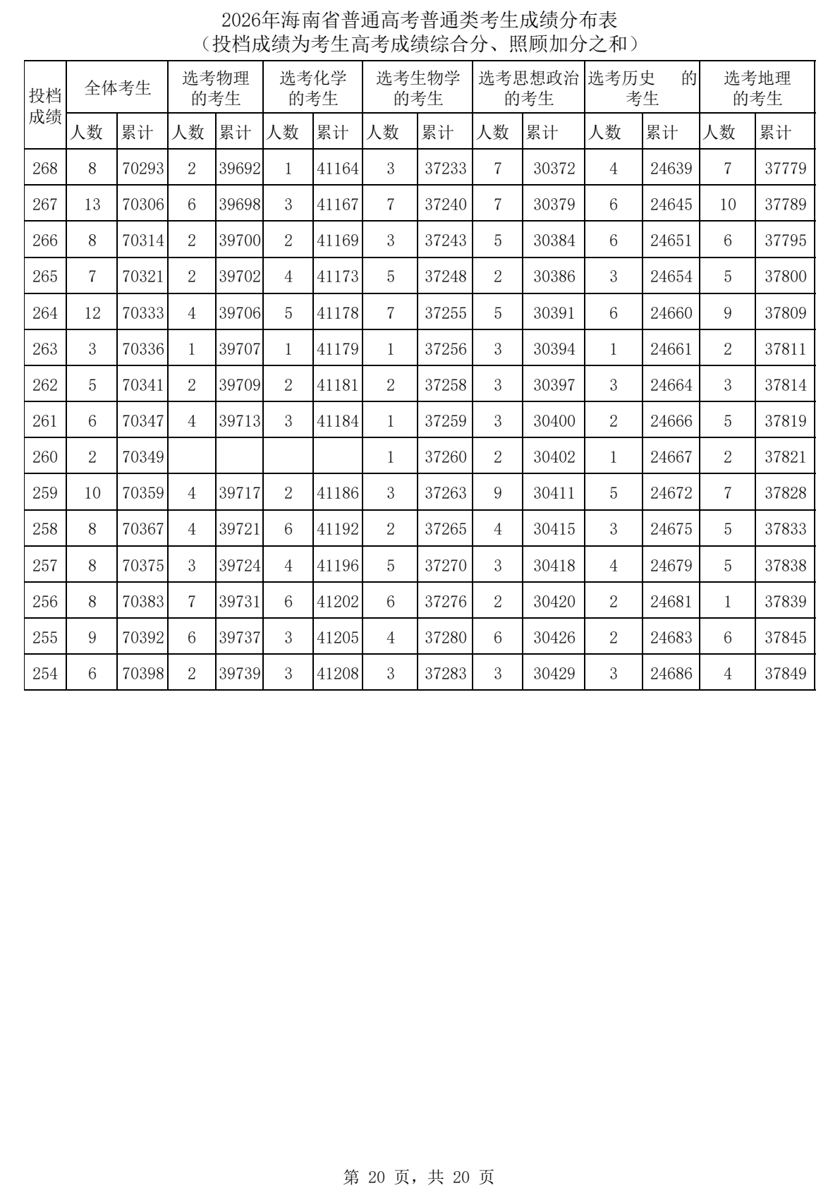 2026海南高考一分一段表完整版,考生成绩分布表