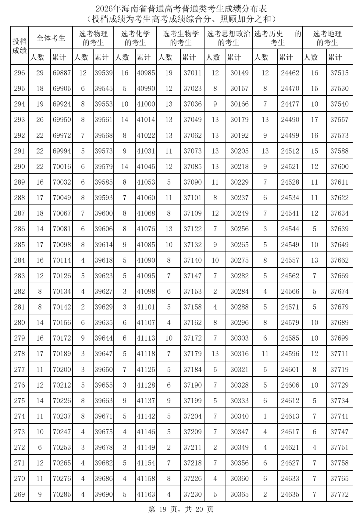2026海南高考一分一段表完整版,考生成绩分布表
