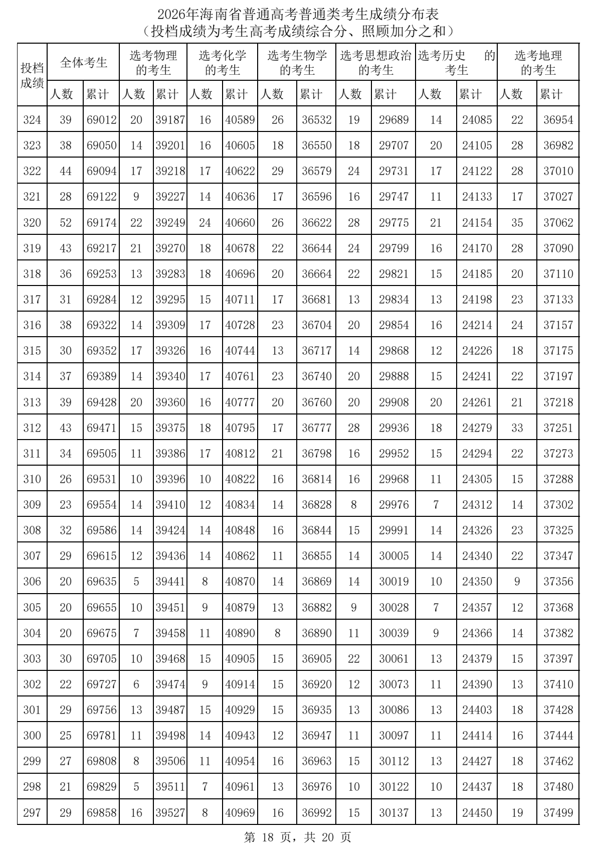 2026海南高考一分一段表完整版,考生成绩分布表