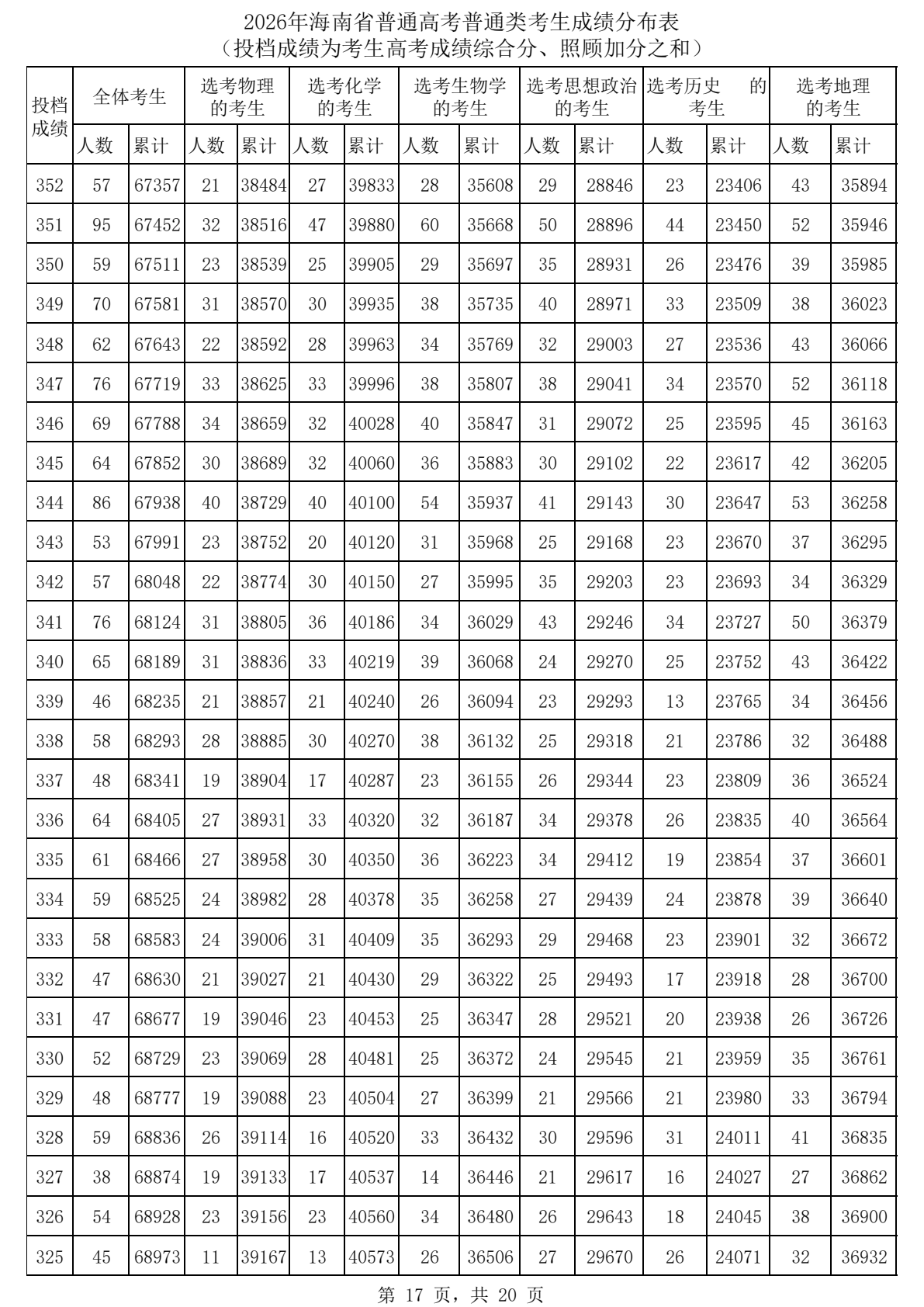 2026海南高考一分一段表完整版,考生成绩分布表