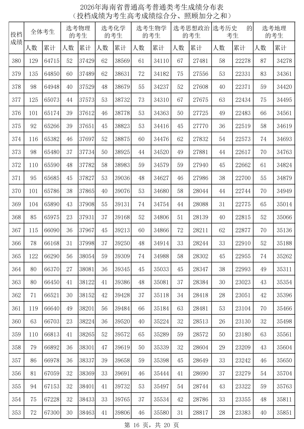 2026海南高考一分一段表完整版,考生成绩分布表