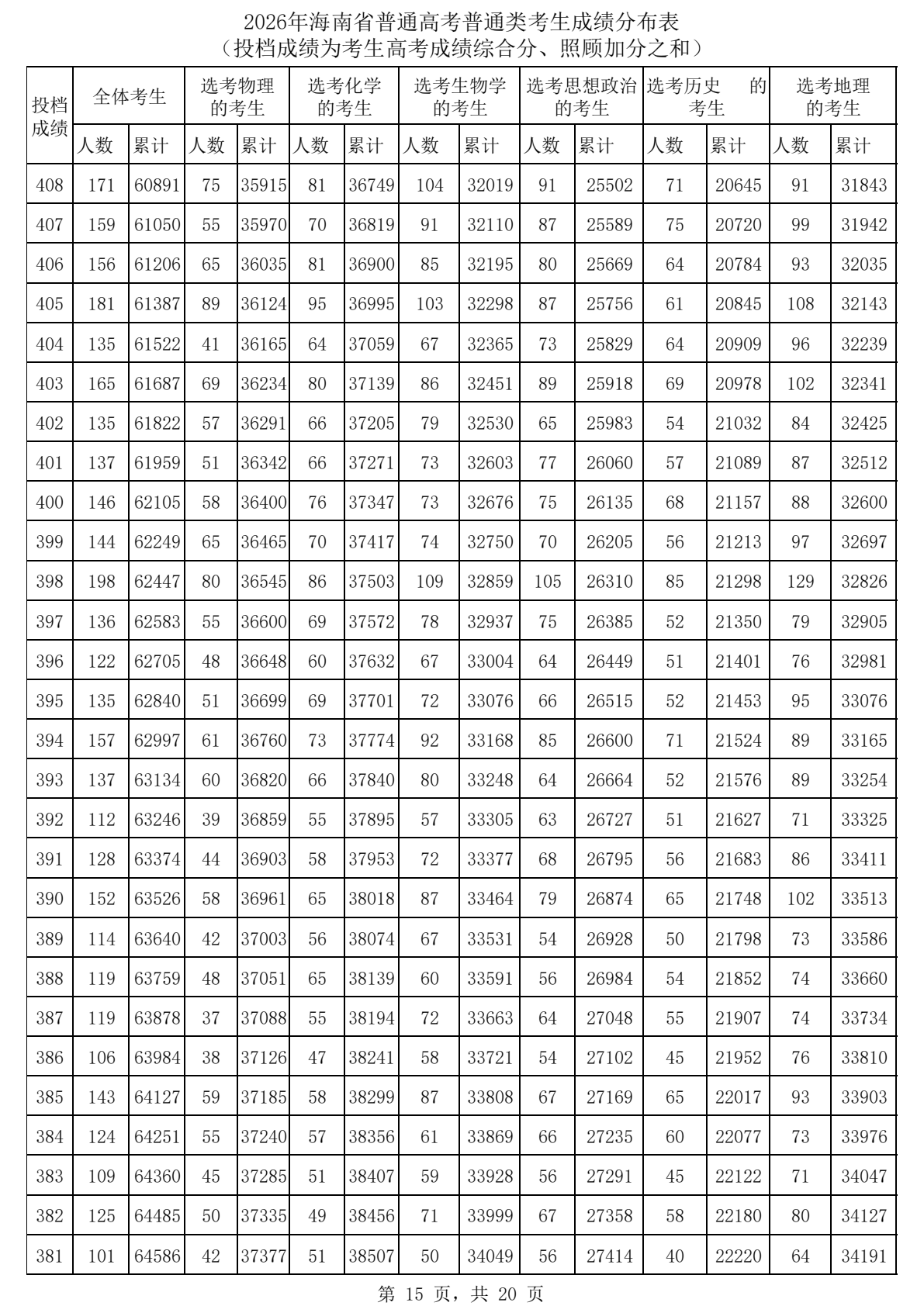 2026海南高考一分一段表完整版,考生成绩分布表