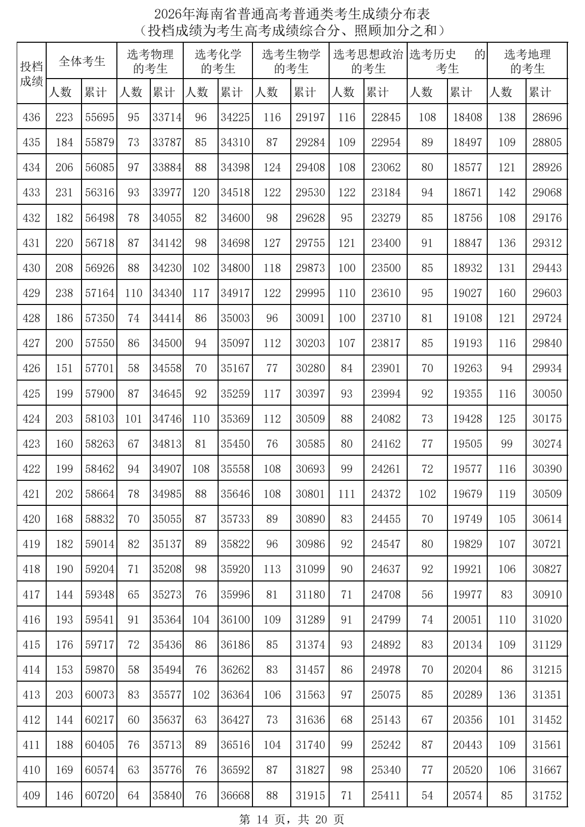 2026海南高考一分一段表完整版,考生成绩分布表