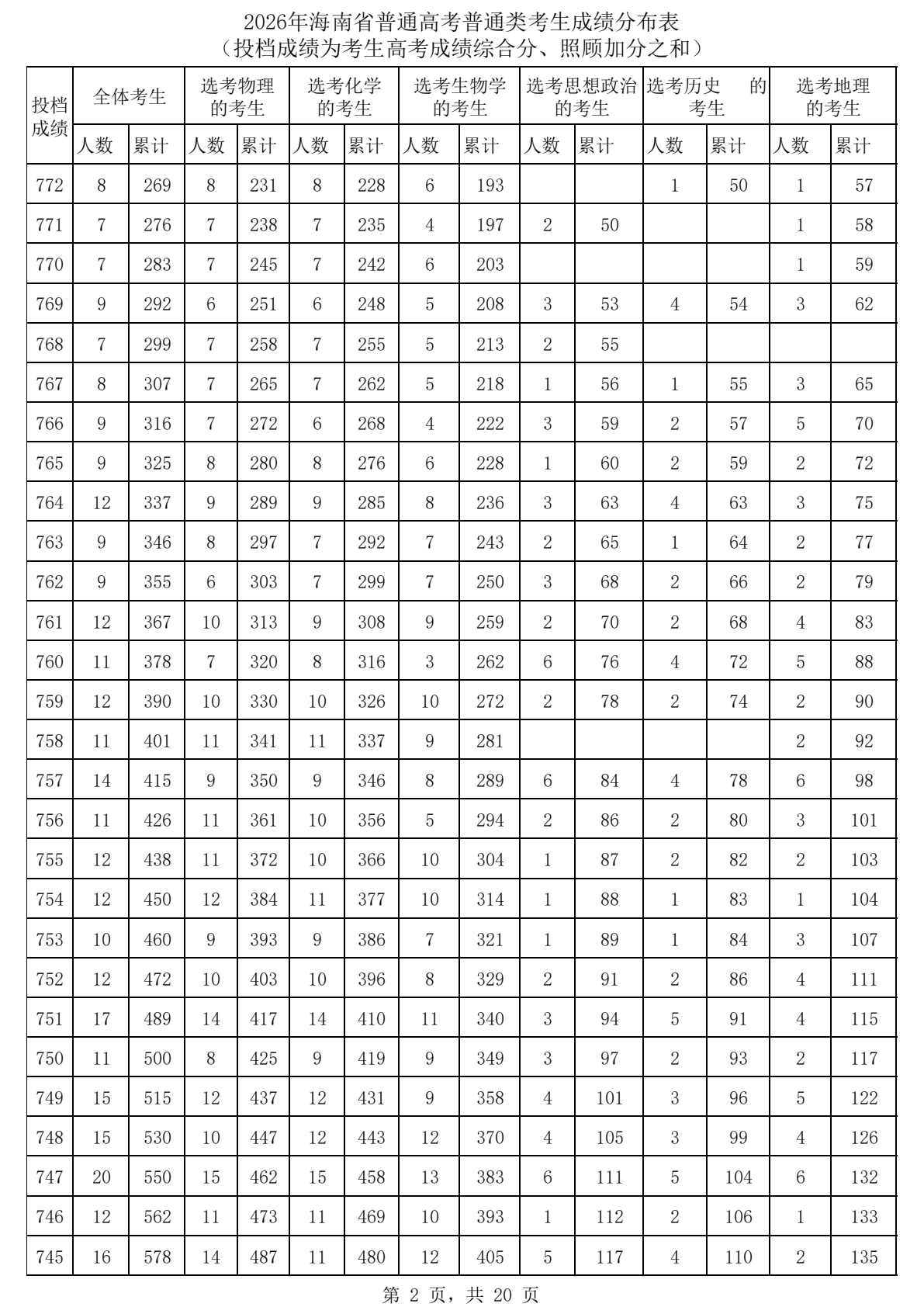2026海南高考一分一段表完整版,考生成绩分布表