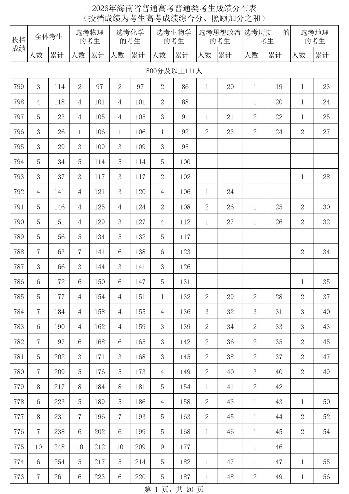 2026海南高考一分一段表完整版,考生成绩分布表