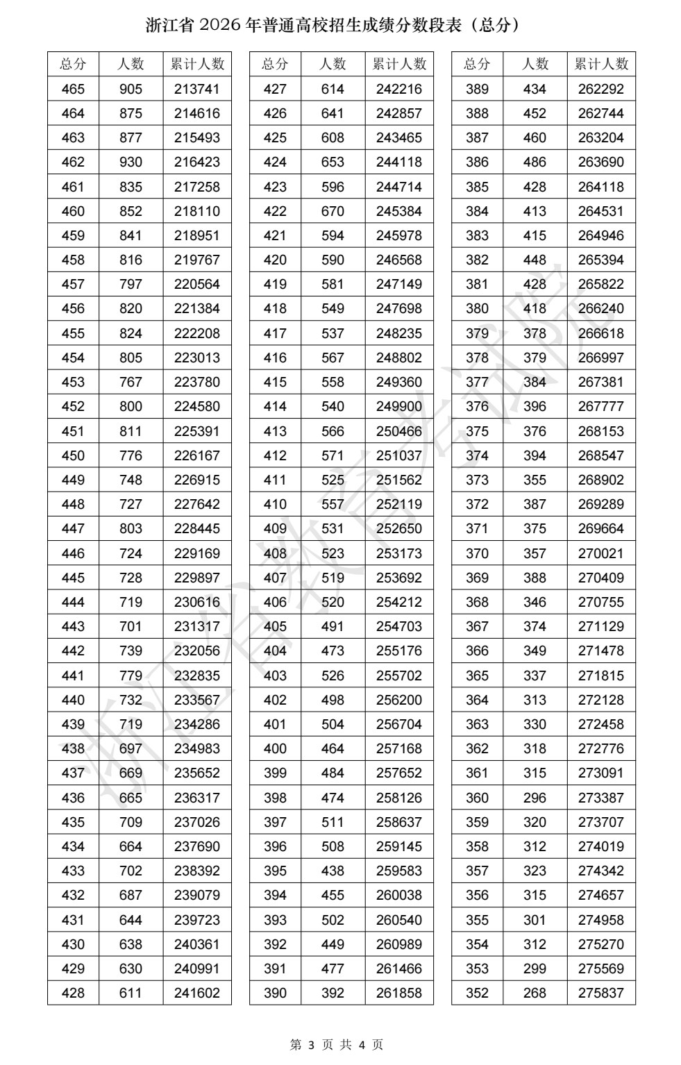 2026年浙江高考一分一段表公布「附2022-2025历年」