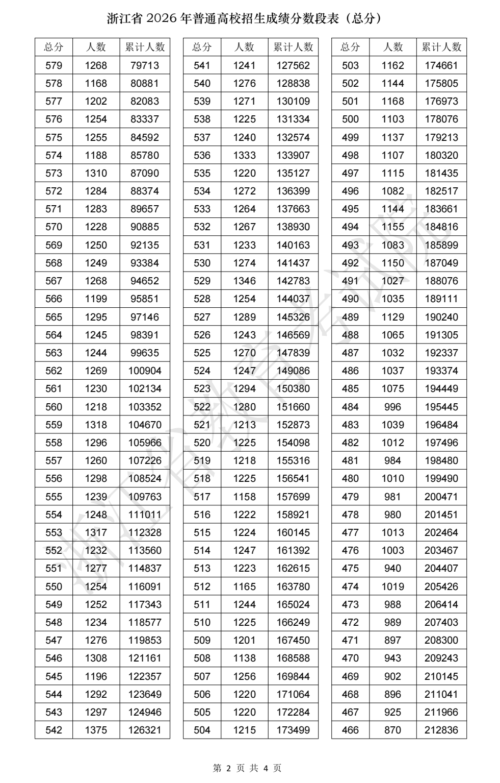 2026年浙江高考一分一段表公布「附2022-2025历年」