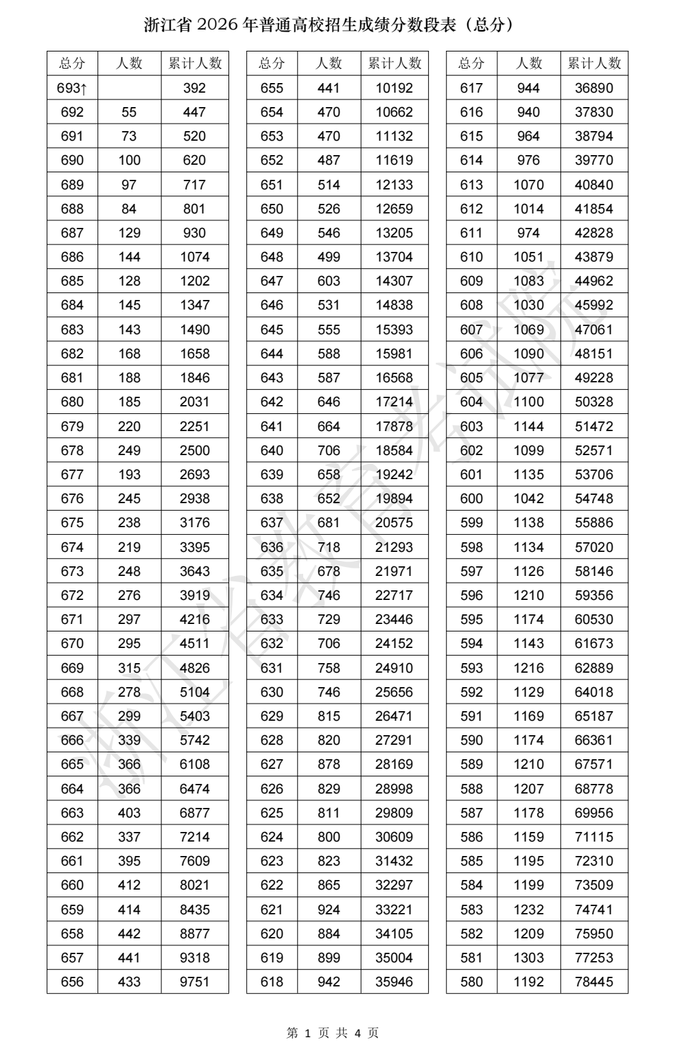 2026年浙江高考一分一段表公布「附2022-2025历年」