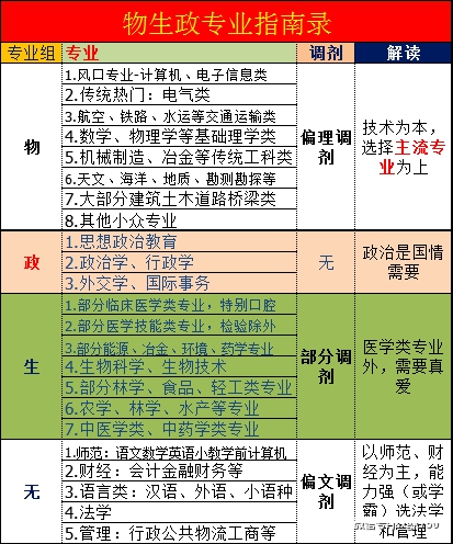 2026年物生政女生优选专业推荐,理清高考志愿填报思路