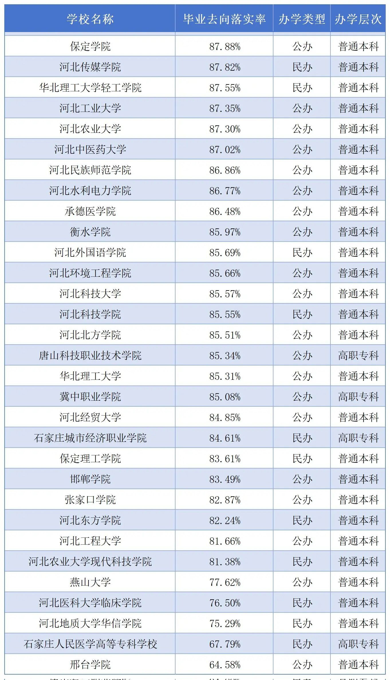 2026年河北省就业率高的本科院校有哪些？（附录取分数线）