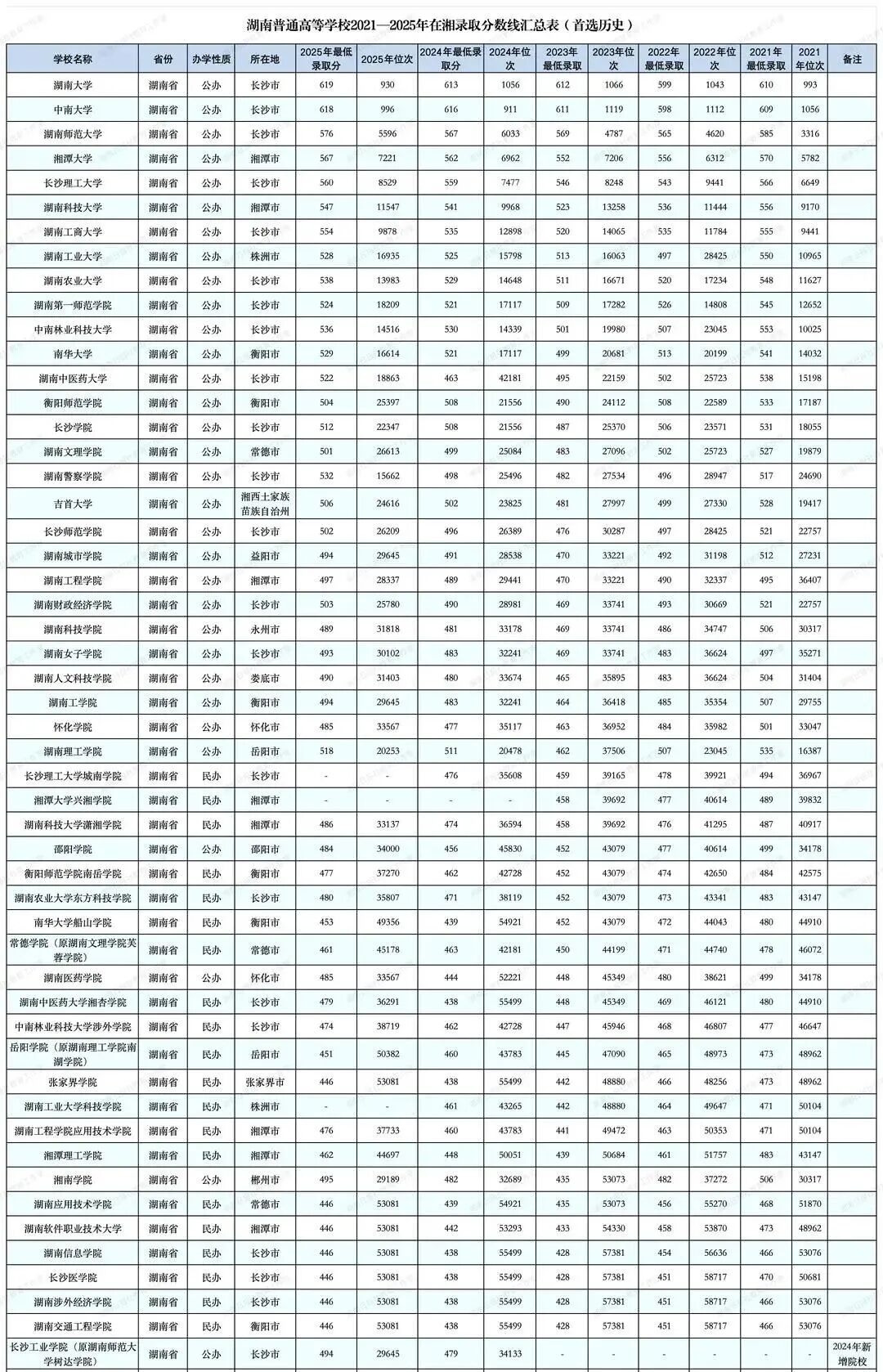 2026年湖南省就业率高的本科院校有哪些?(附录取分数线)