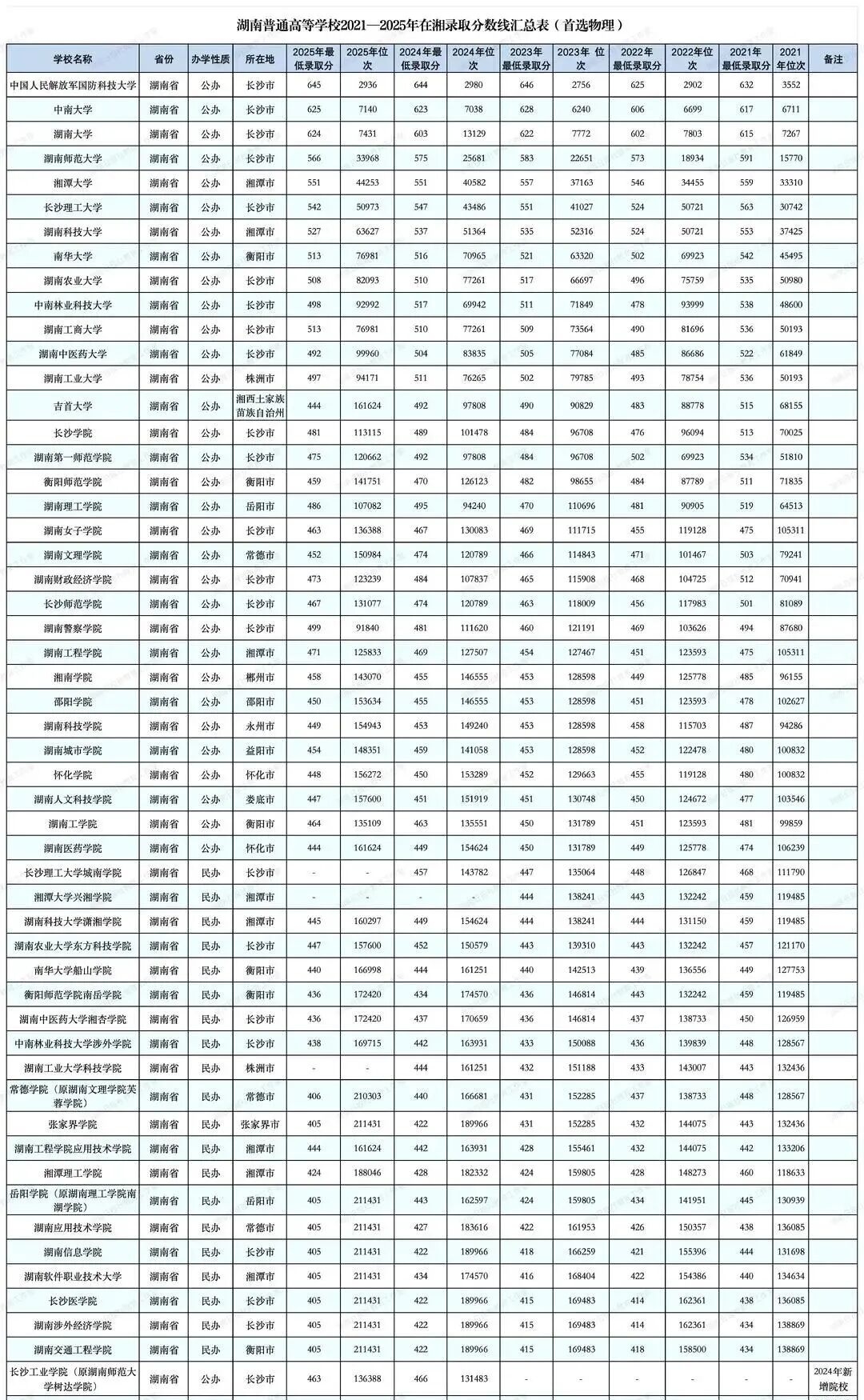 2026年湖南省就业率高的本科院校有哪些?(附录取分数线)