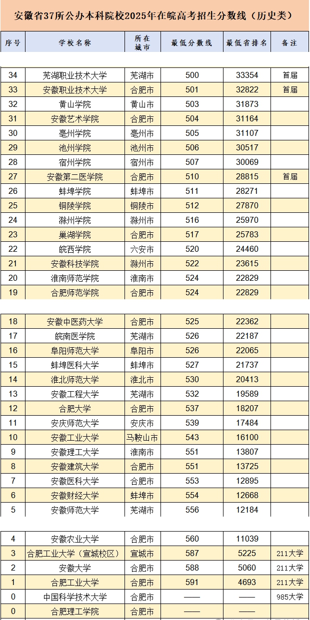 2026年安徽省就业率高的本科院校有哪些？（附录取分数线）
