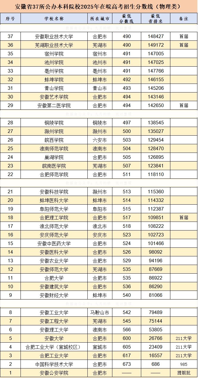 2026年安徽省就业率高的本科院校有哪些？（附录取分数线）