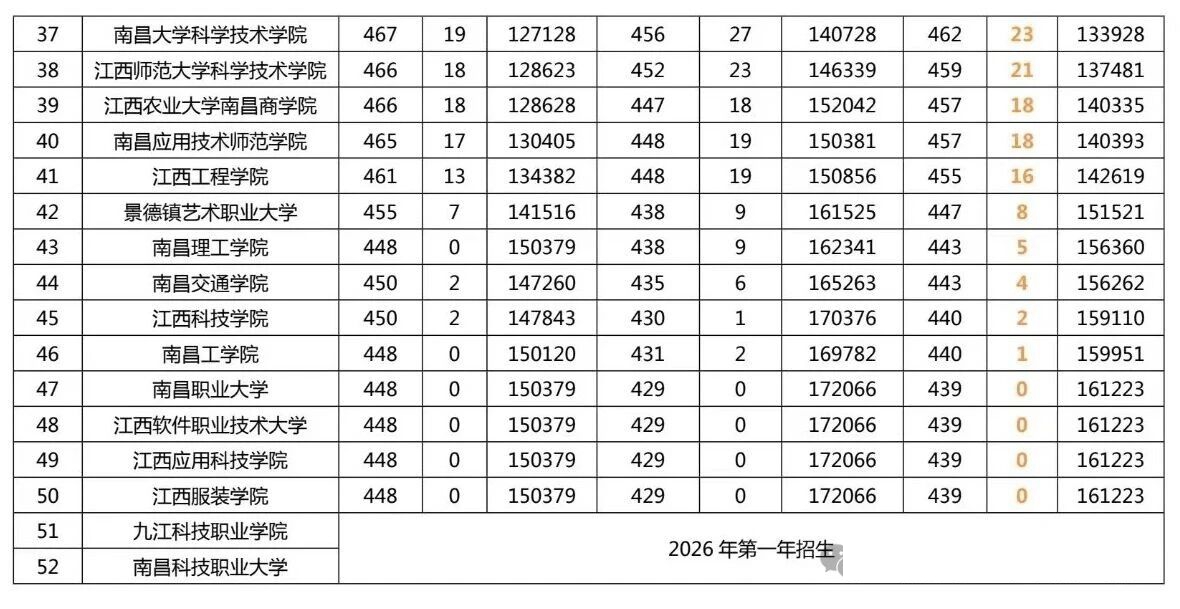 2026年江西省就业率高的本科院校有哪些？（附录取分数线）