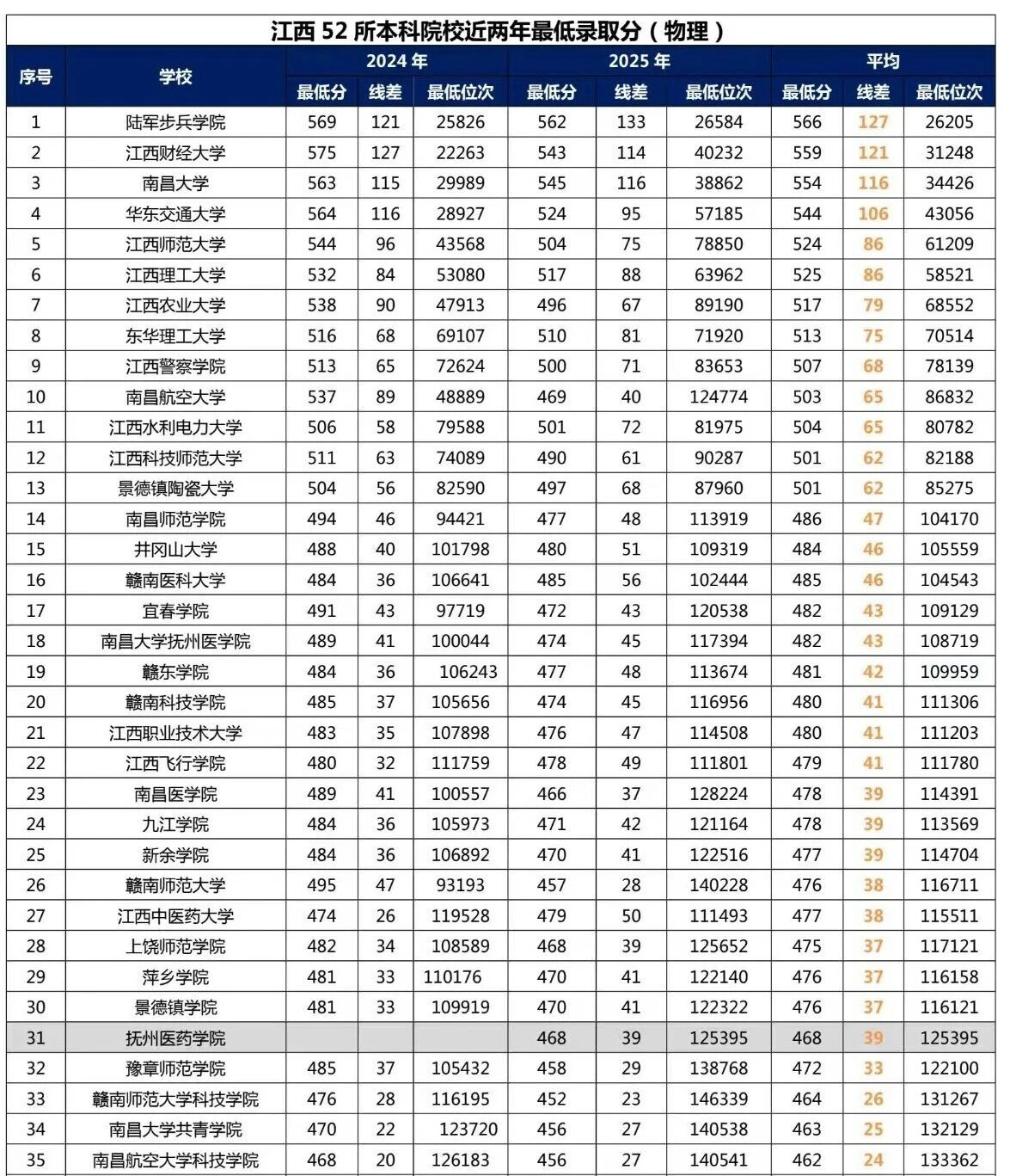 2026年江西省就业率高的本科院校有哪些？（附录取分数线）