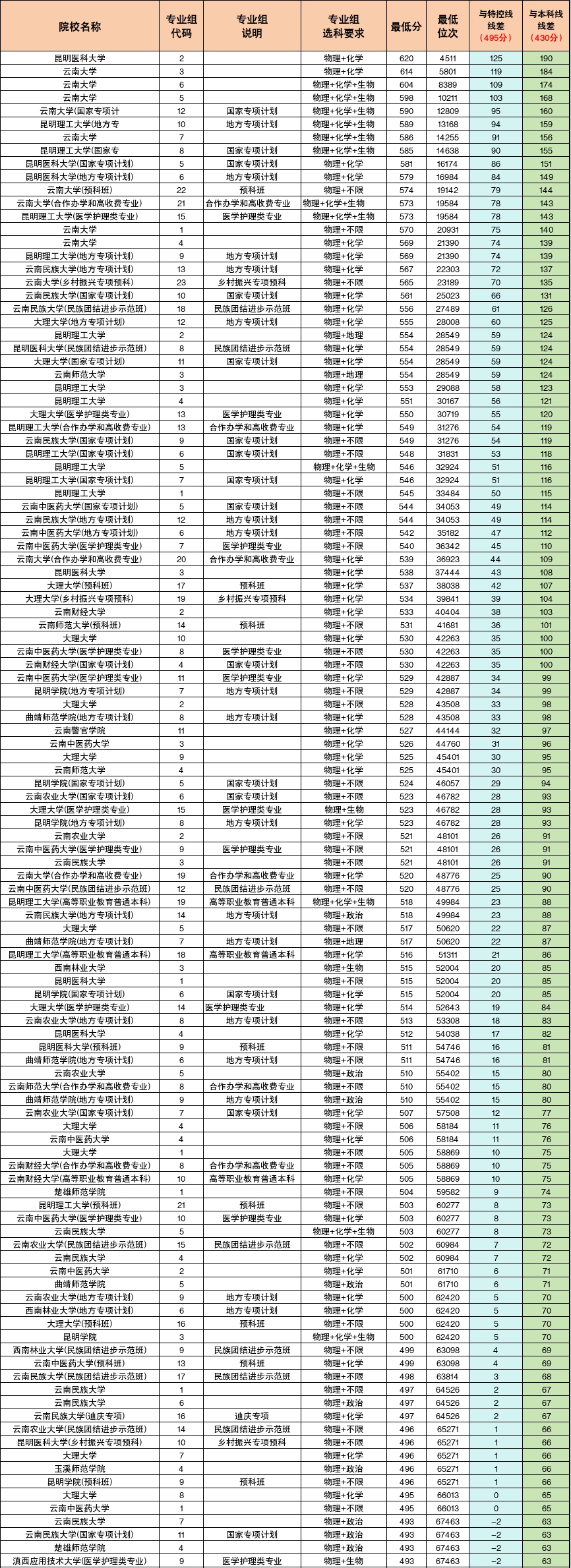 2026年云南省就业率高的本科院校有哪些？（附录取分数线）