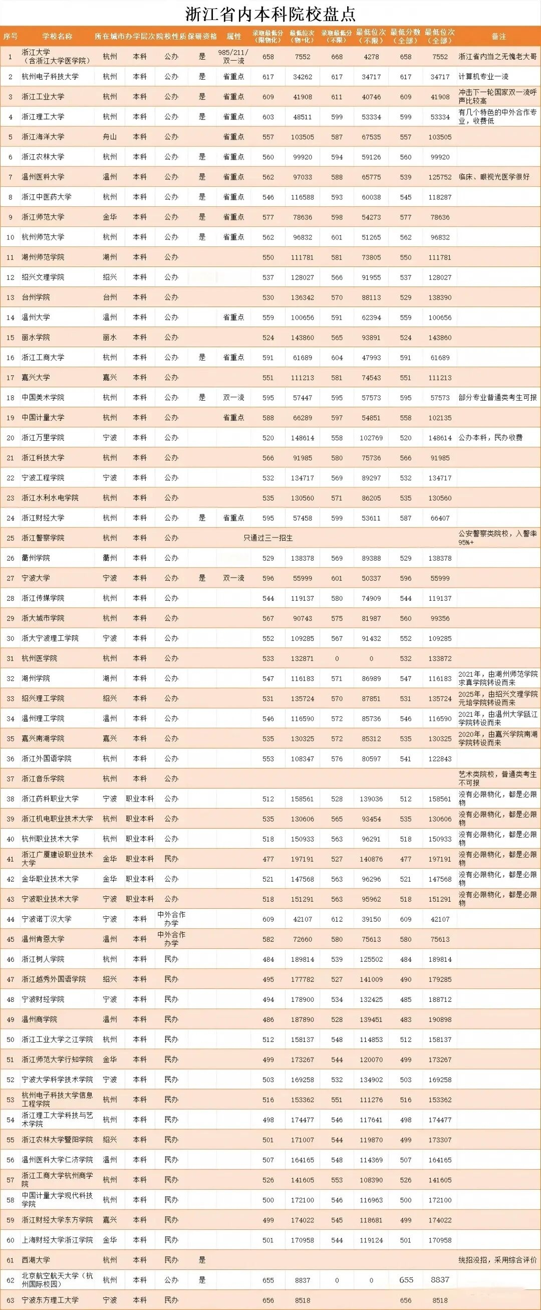 2026年浙江省就业率高的本科院校有哪些？（附录取分数线）