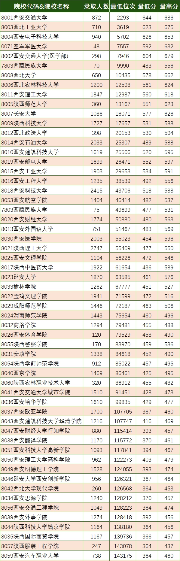 2026年陕西省就业率高的本科院校有哪些？（附录取分数线）