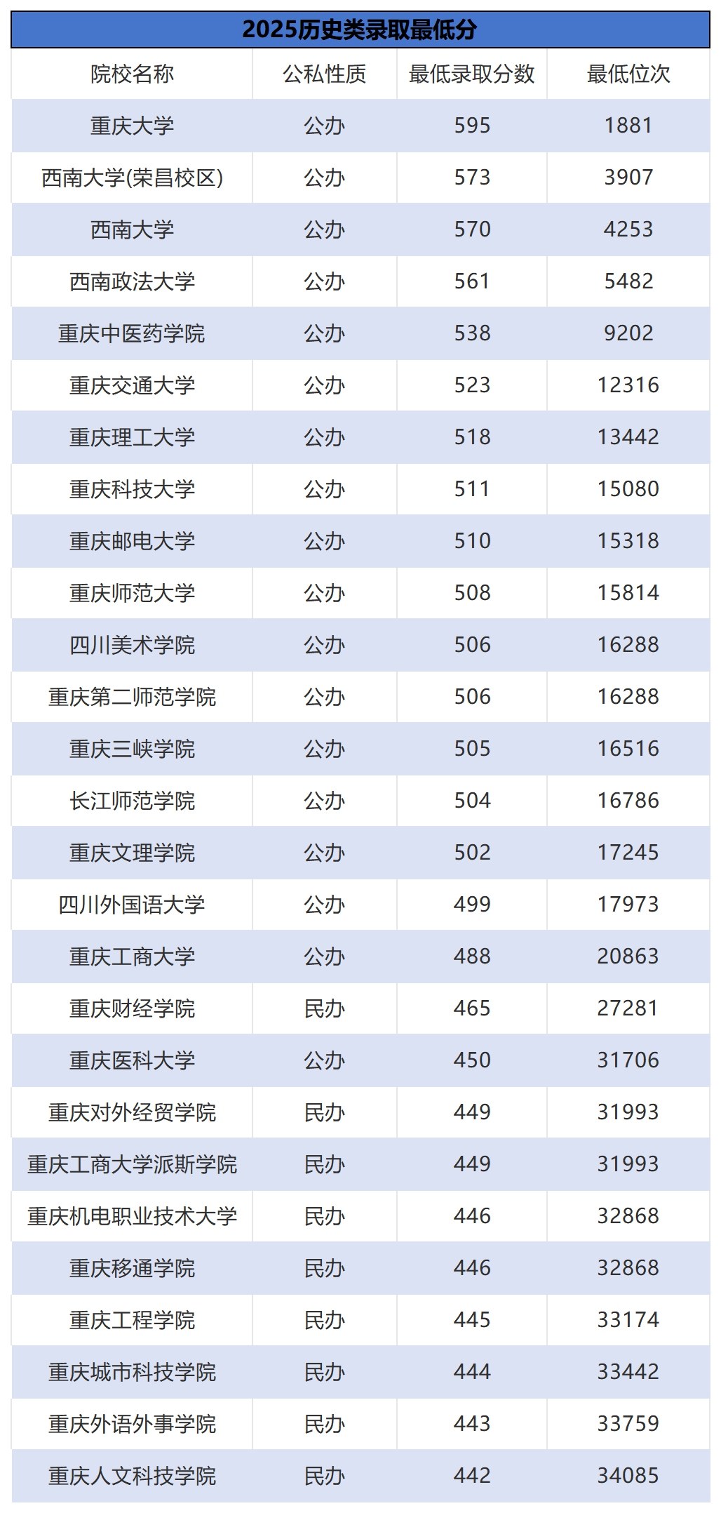 2026年重庆市就业率高的本科院校有哪些？（附录取分数线）