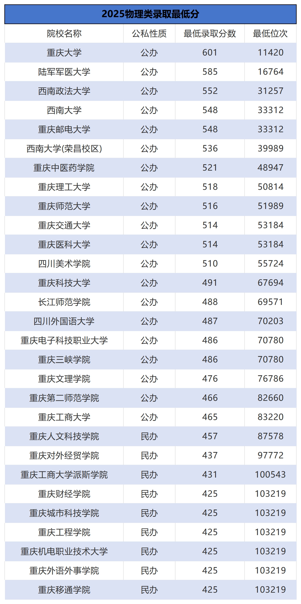 2026年重庆市就业率高的本科院校有哪些？（附录取分数线）