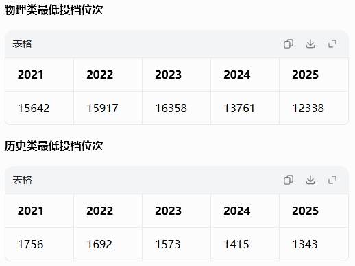 2026年吉林省就业率高的本科院校有哪些？（附录取分数线）